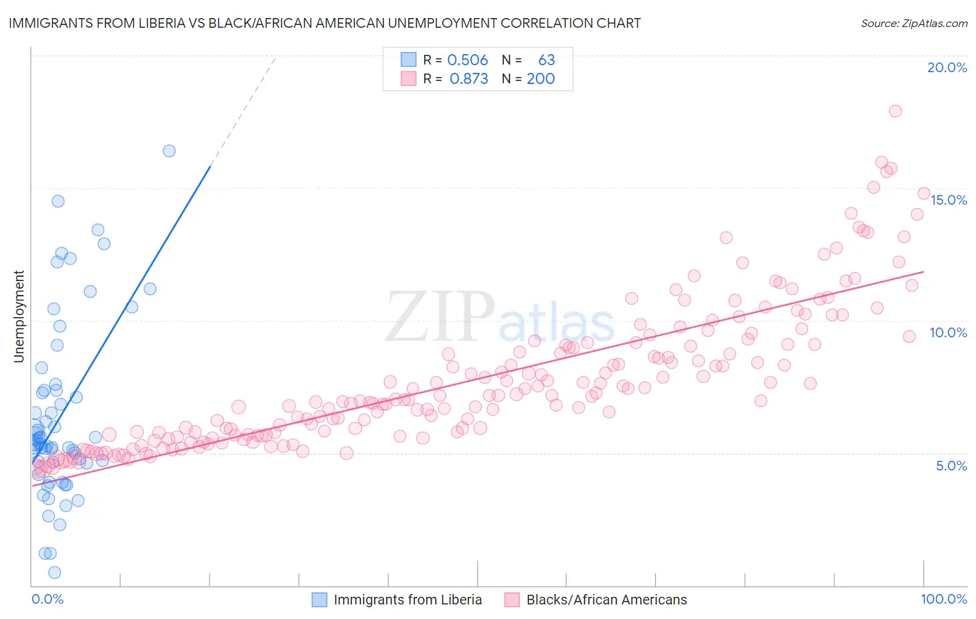 Immigrants from Liberia vs Black/African American Unemployment
