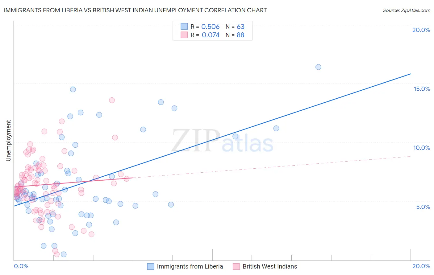 Immigrants from Liberia vs British West Indian Unemployment