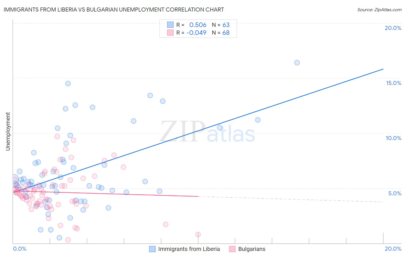 Immigrants from Liberia vs Bulgarian Unemployment