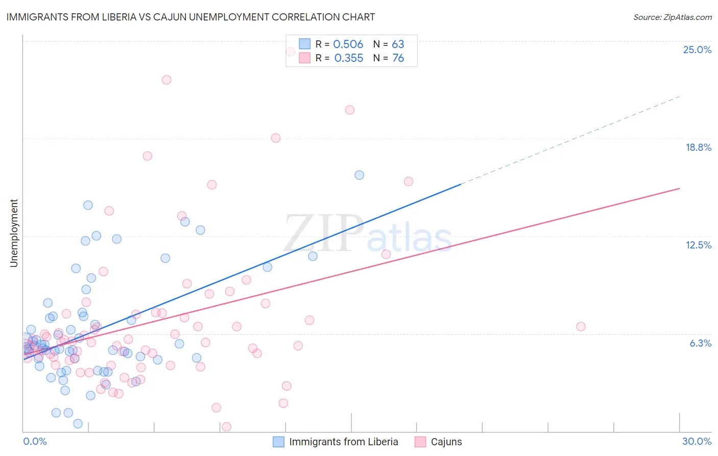 Immigrants from Liberia vs Cajun Unemployment