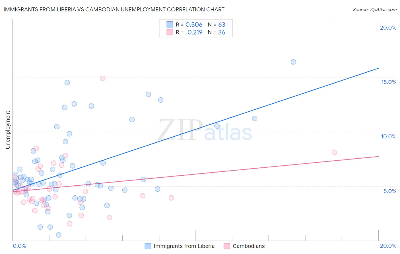 Immigrants from Liberia vs Cambodian Unemployment