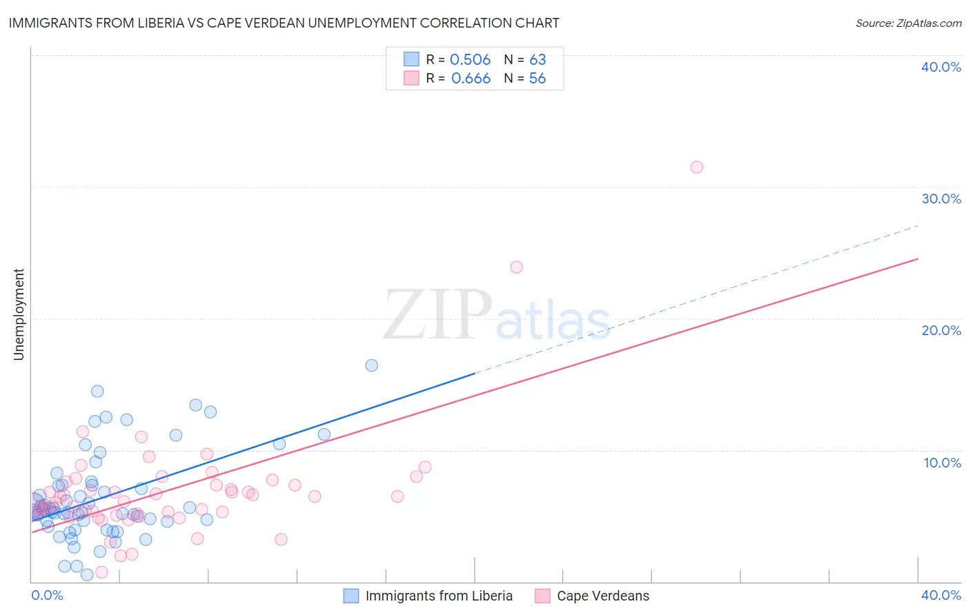 Immigrants from Liberia vs Cape Verdean Unemployment