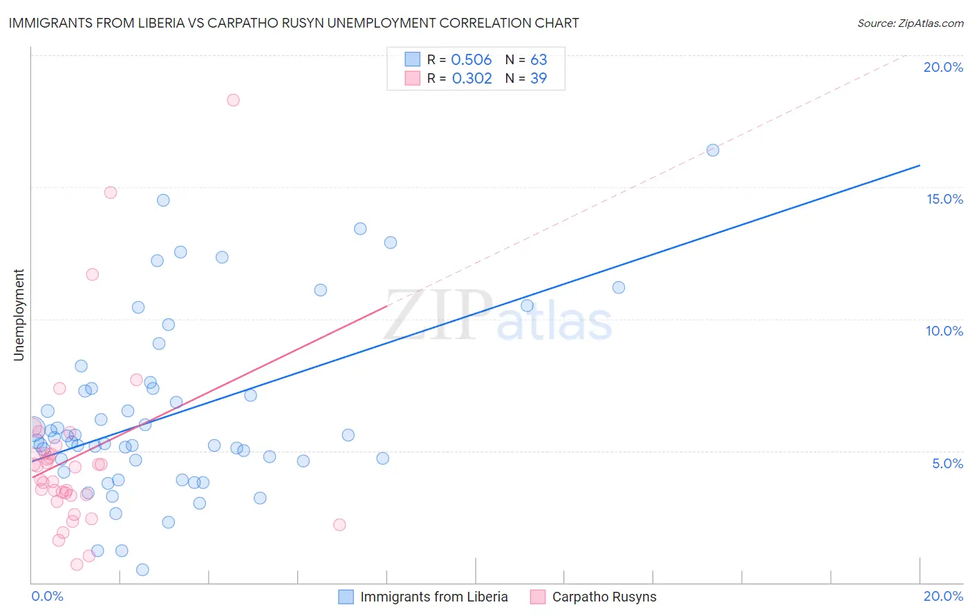 Immigrants from Liberia vs Carpatho Rusyn Unemployment