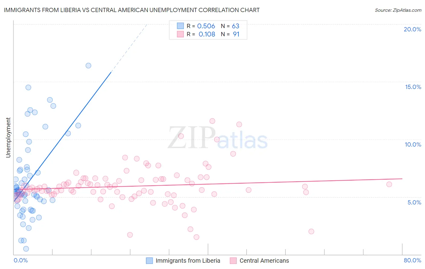 Immigrants from Liberia vs Central American Unemployment