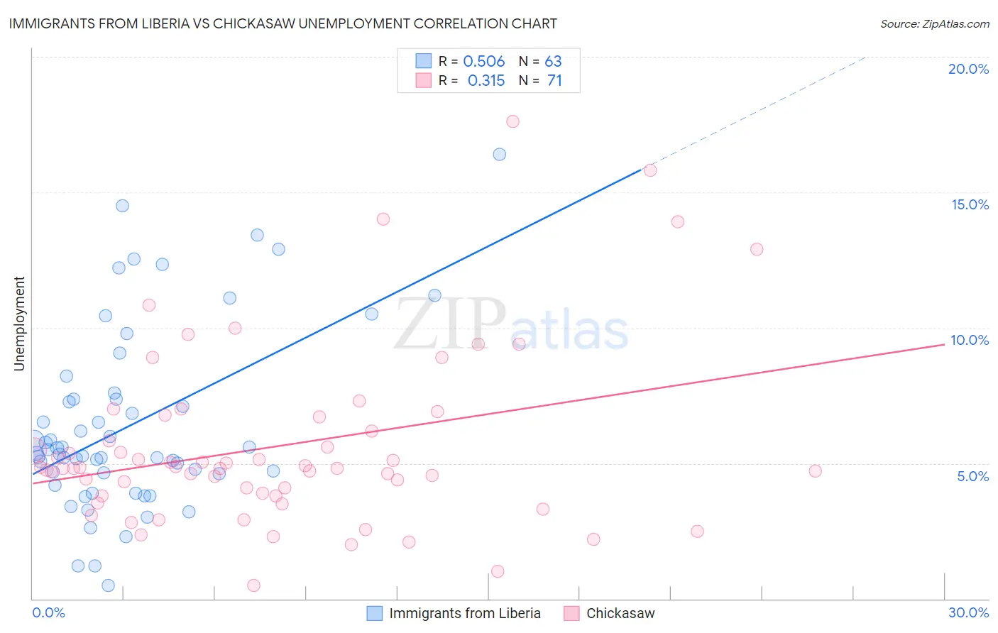 Immigrants from Liberia vs Chickasaw Unemployment