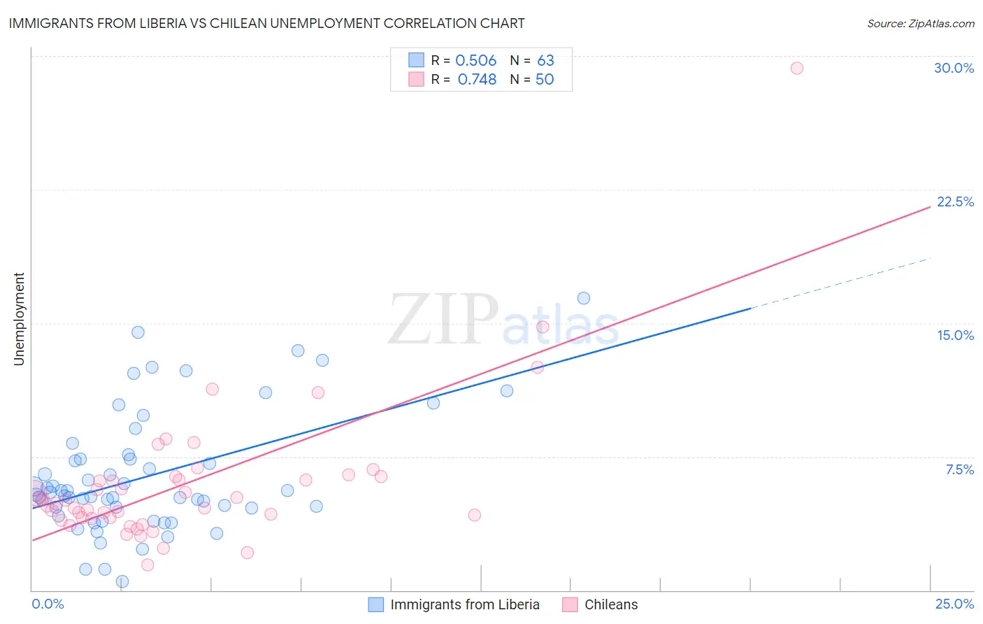 Immigrants from Liberia vs Chilean Unemployment