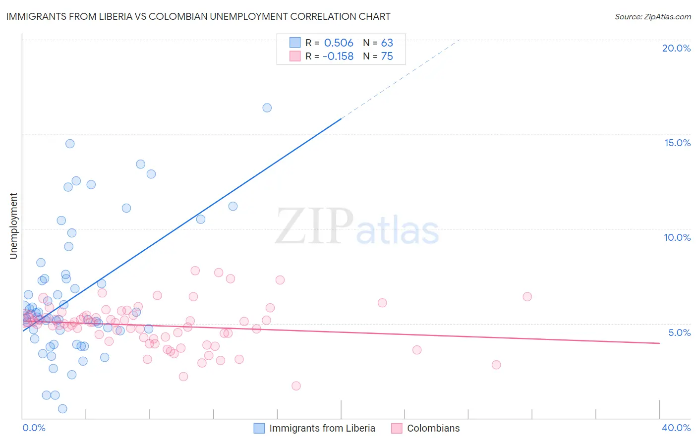 Immigrants from Liberia vs Colombian Unemployment