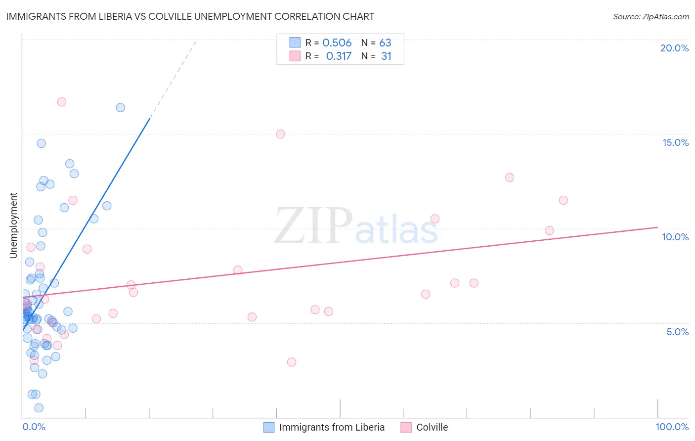 Immigrants from Liberia vs Colville Unemployment