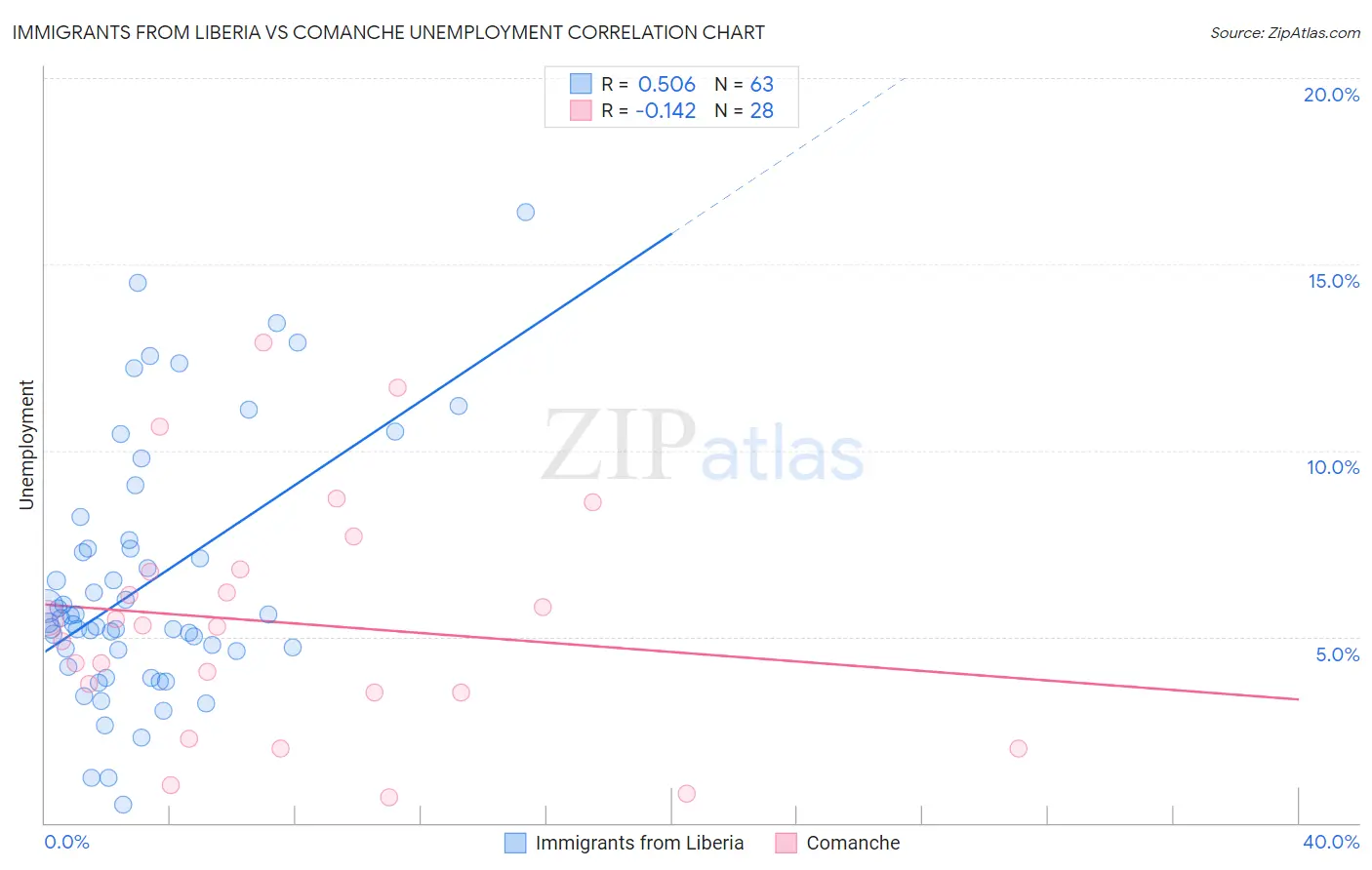 Immigrants from Liberia vs Comanche Unemployment