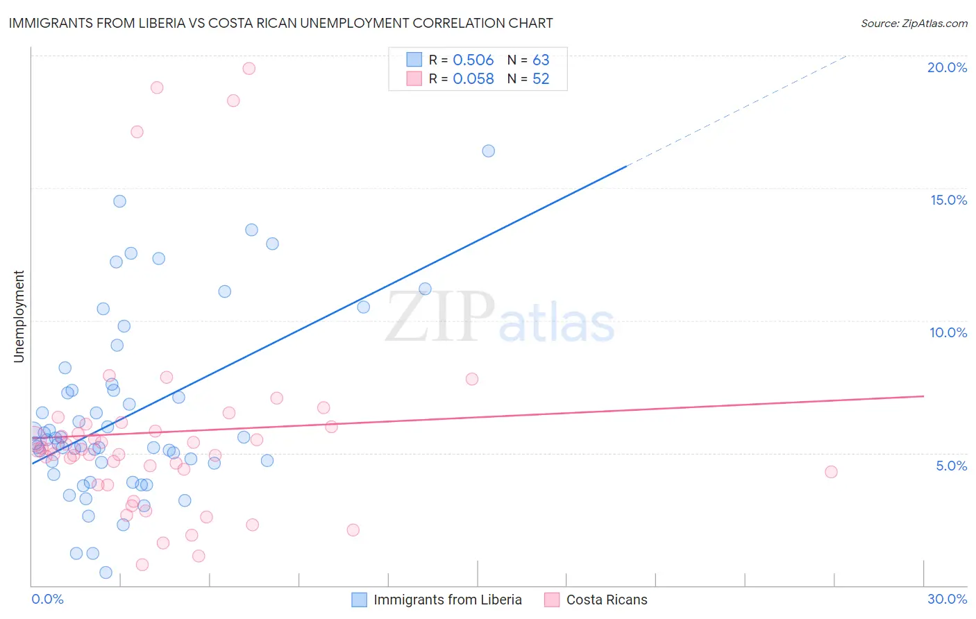 Immigrants from Liberia vs Costa Rican Unemployment