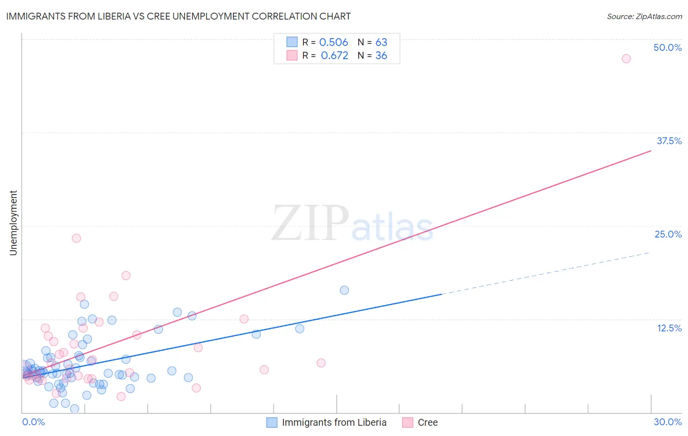Immigrants from Liberia vs Cree Unemployment