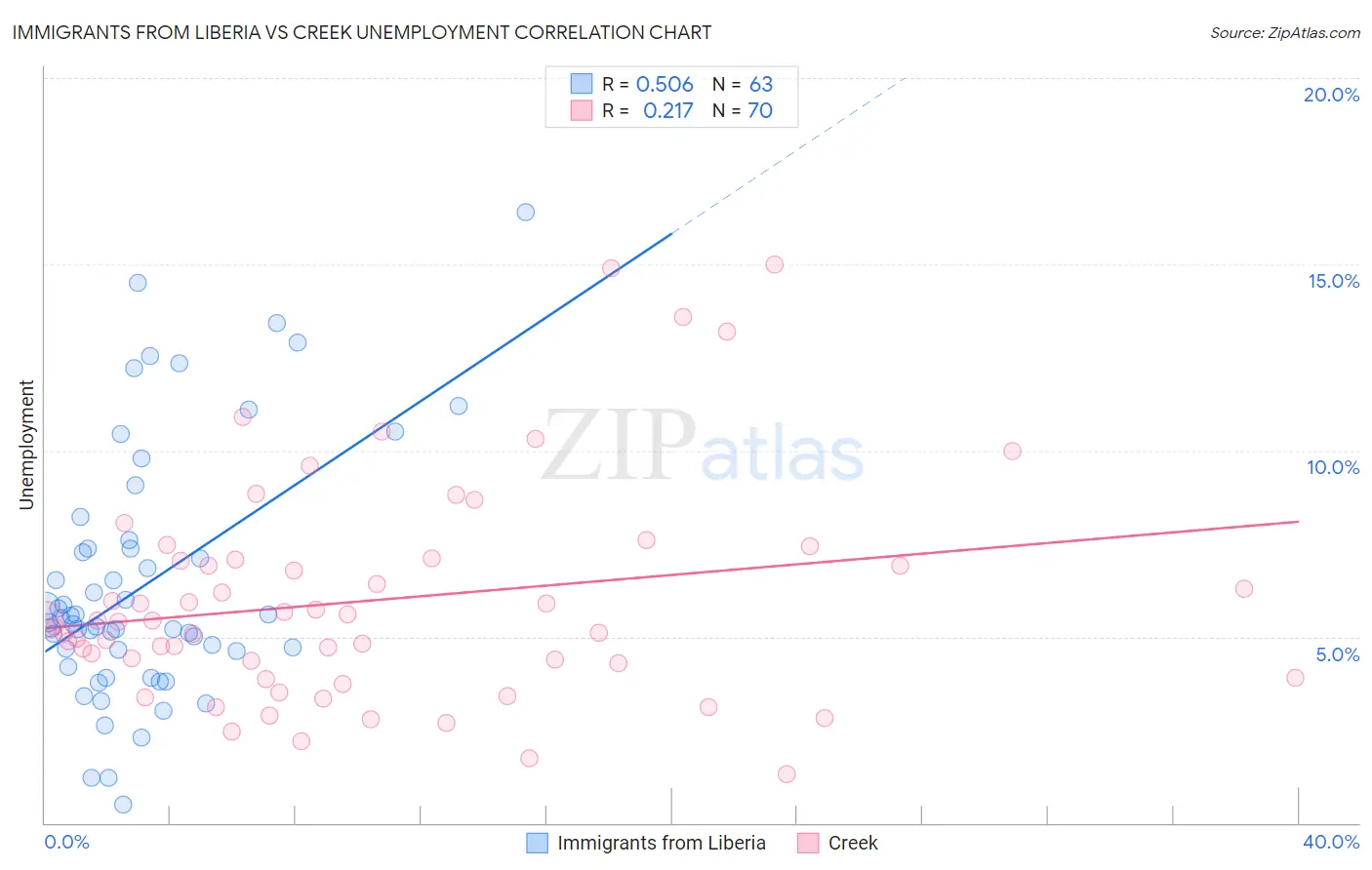 Immigrants from Liberia vs Creek Unemployment