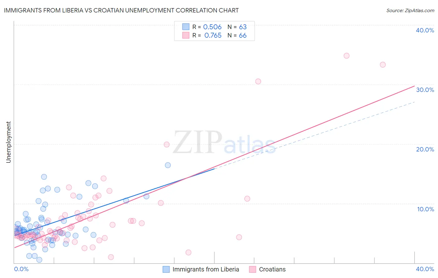 Immigrants from Liberia vs Croatian Unemployment