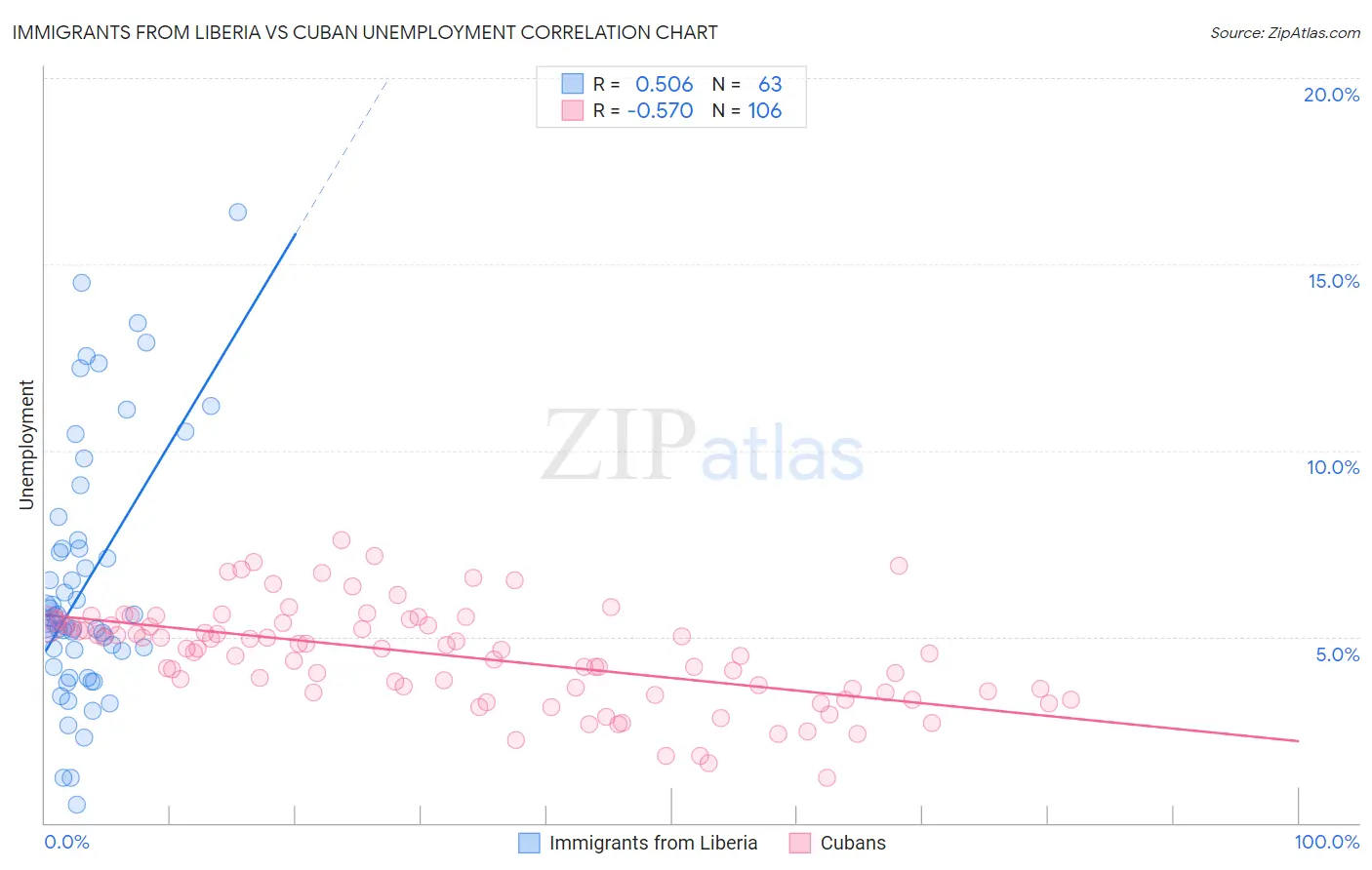 Immigrants from Liberia vs Cuban Unemployment