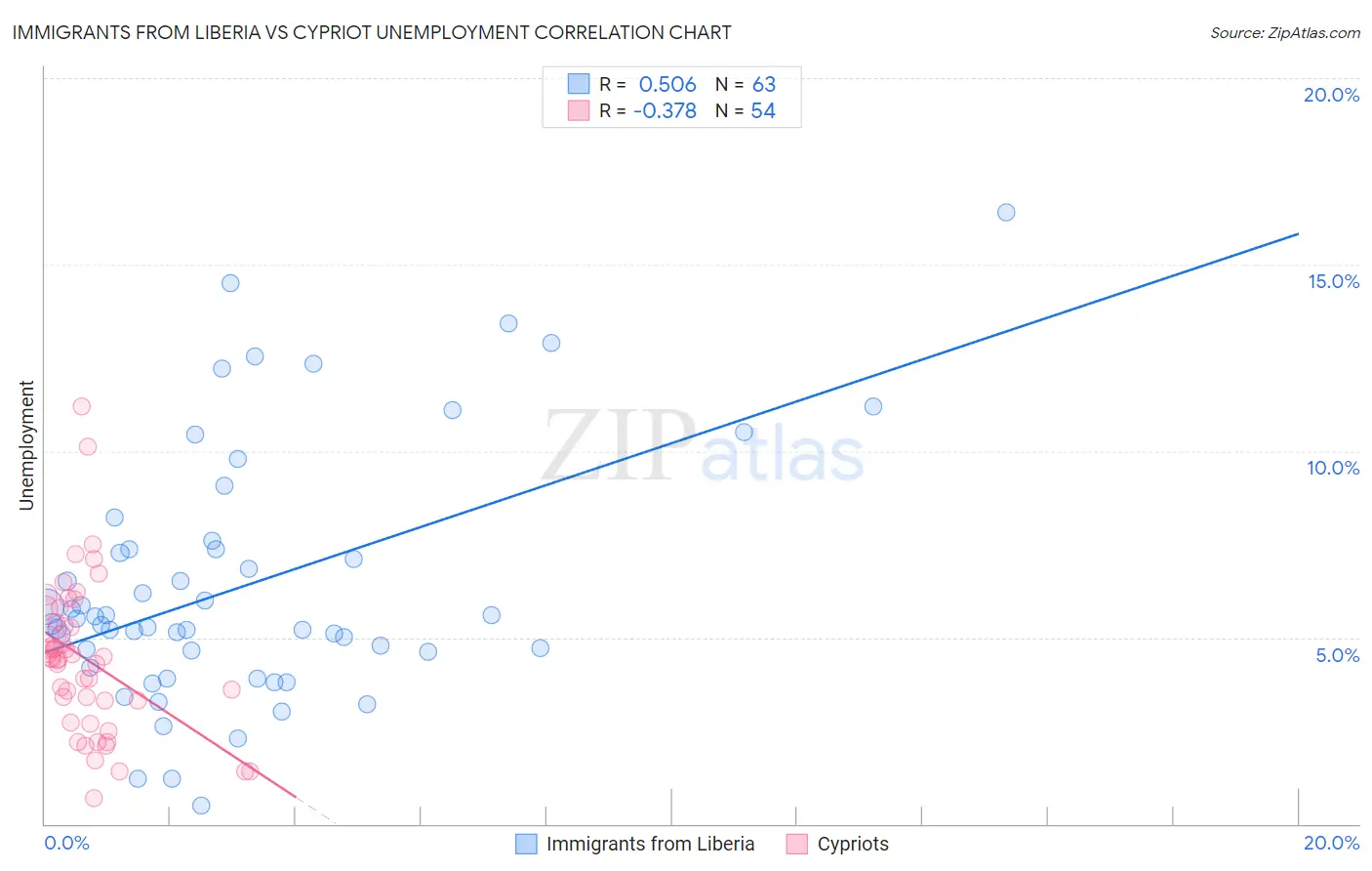 Immigrants from Liberia vs Cypriot Unemployment