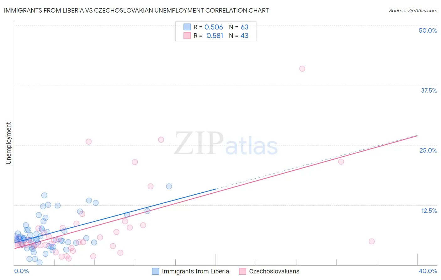 Immigrants from Liberia vs Czechoslovakian Unemployment