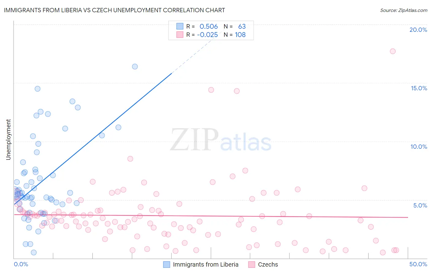 Immigrants from Liberia vs Czech Unemployment