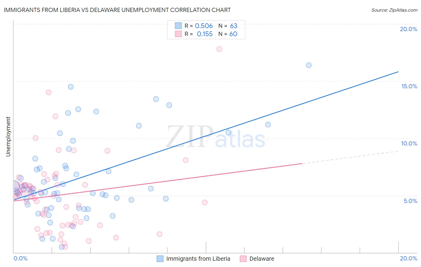 Immigrants from Liberia vs Delaware Unemployment