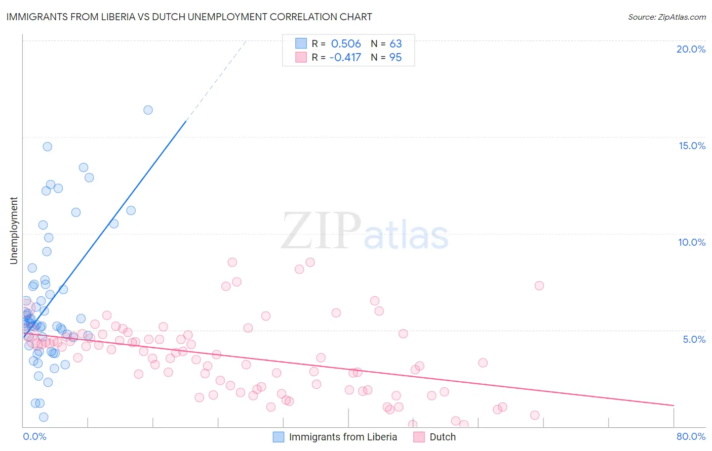 Immigrants from Liberia vs Dutch Unemployment