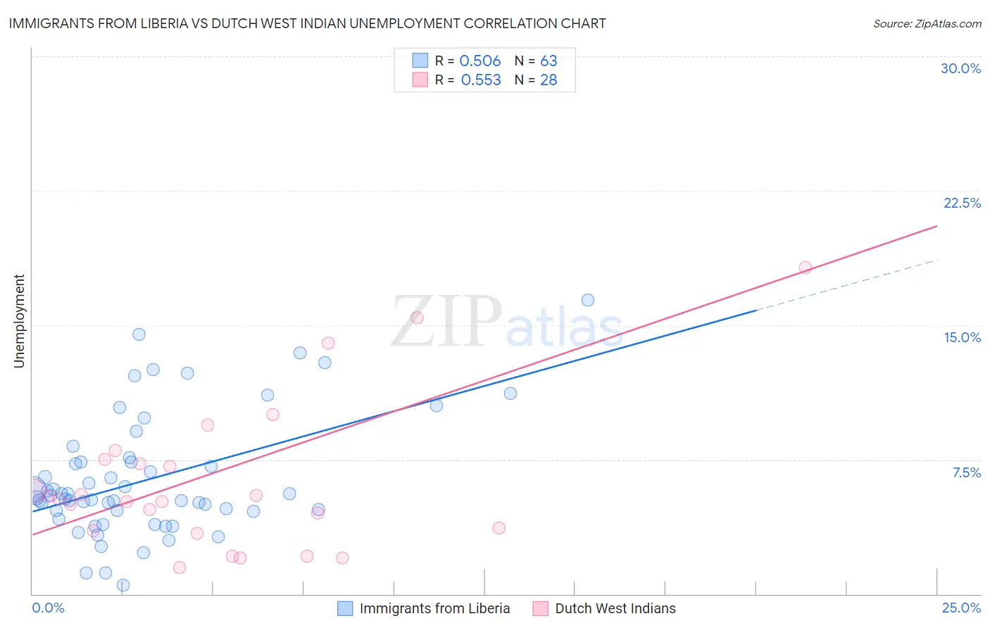 Immigrants from Liberia vs Dutch West Indian Unemployment