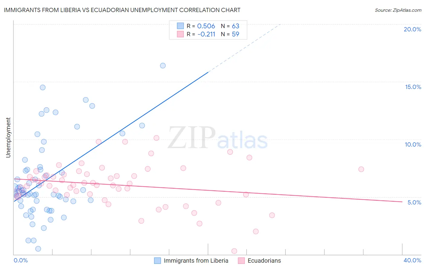 Immigrants from Liberia vs Ecuadorian Unemployment