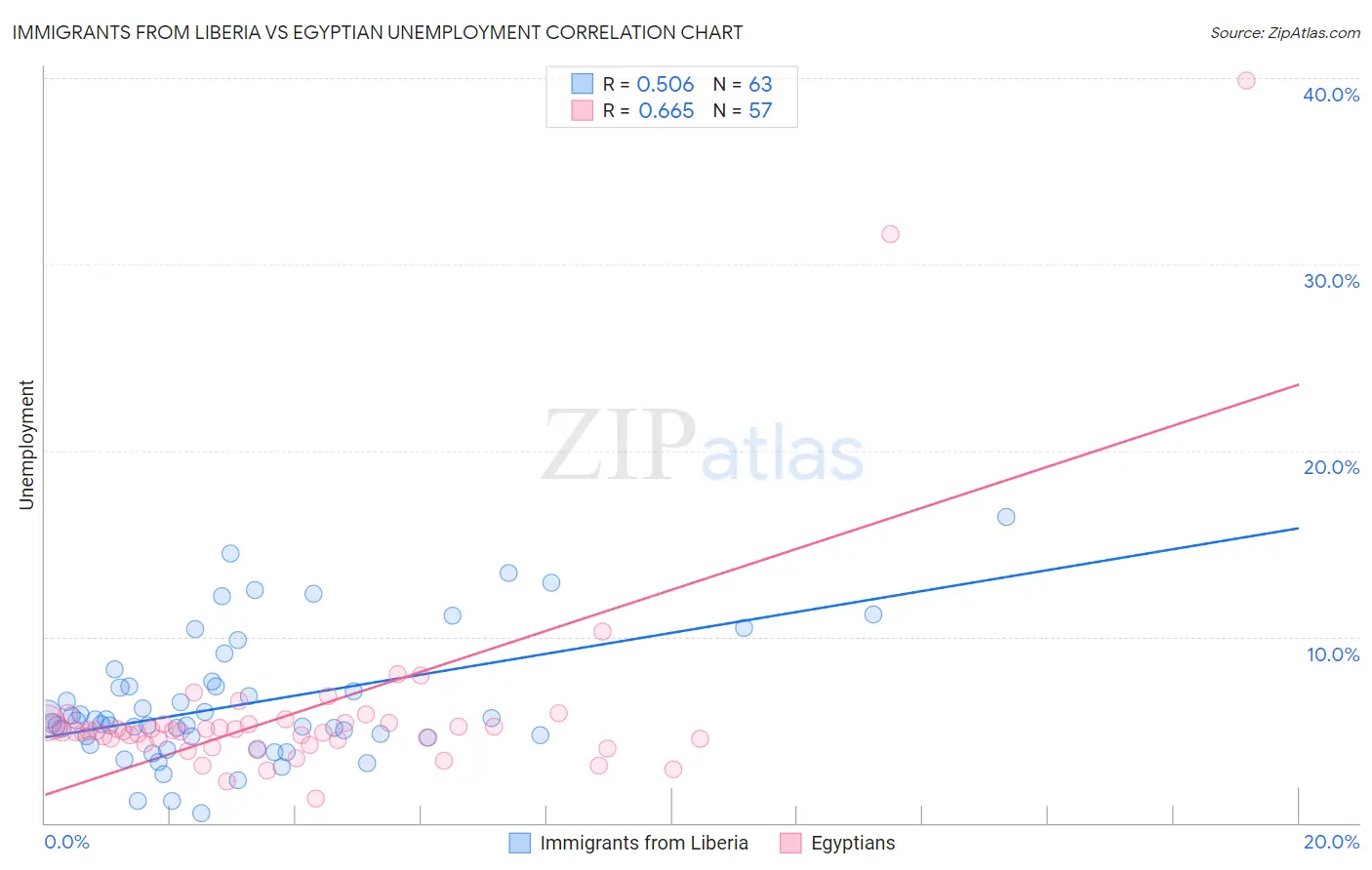Immigrants from Liberia vs Egyptian Unemployment