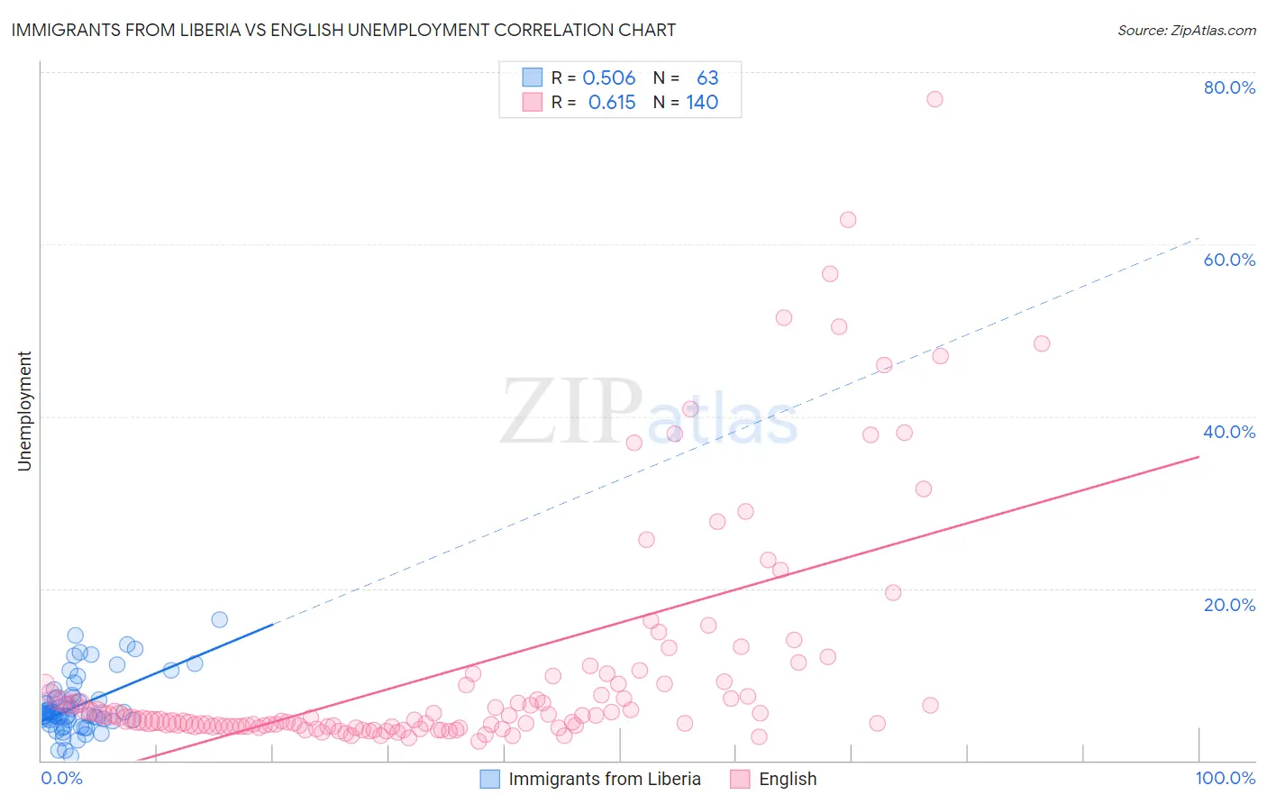 Immigrants from Liberia vs English Unemployment