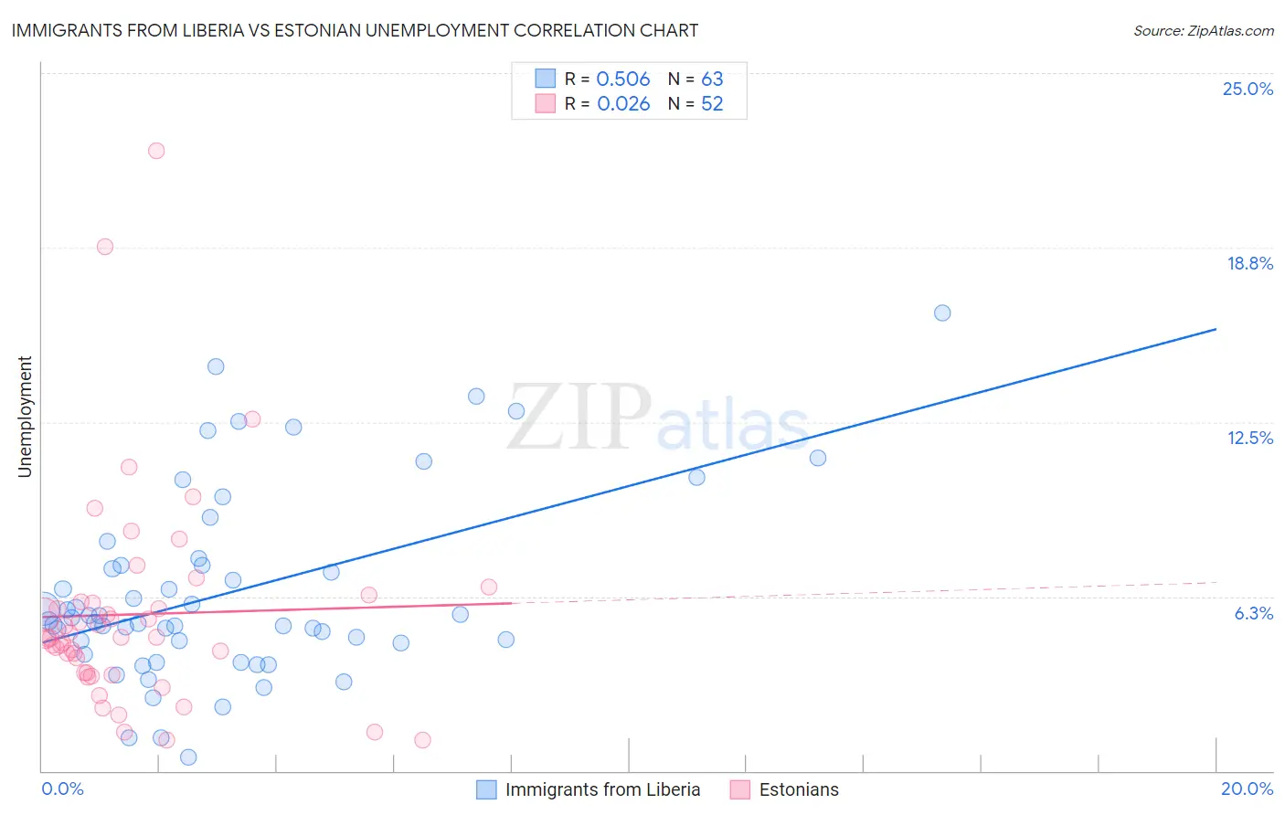 Immigrants from Liberia vs Estonian Unemployment