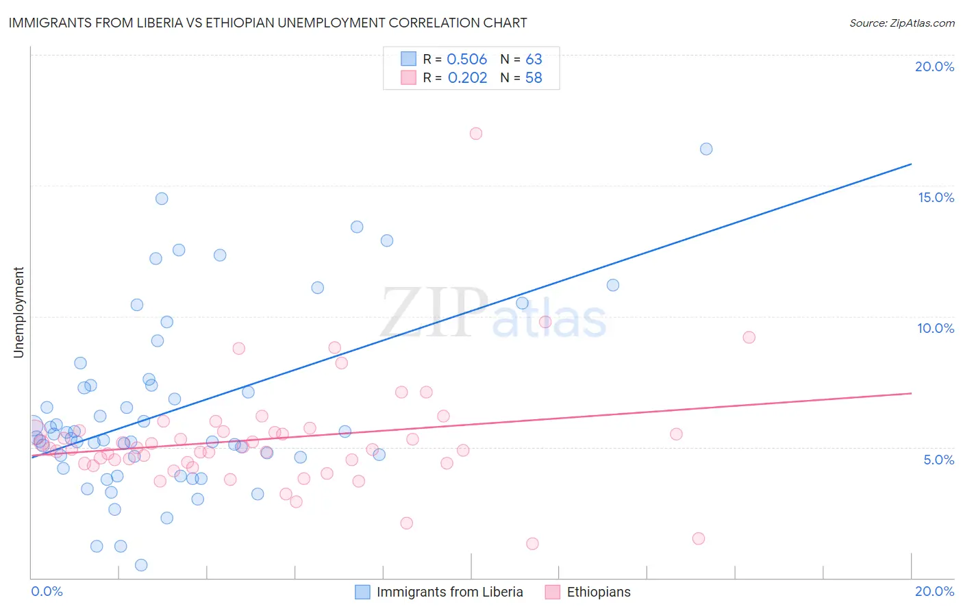 Immigrants from Liberia vs Ethiopian Unemployment