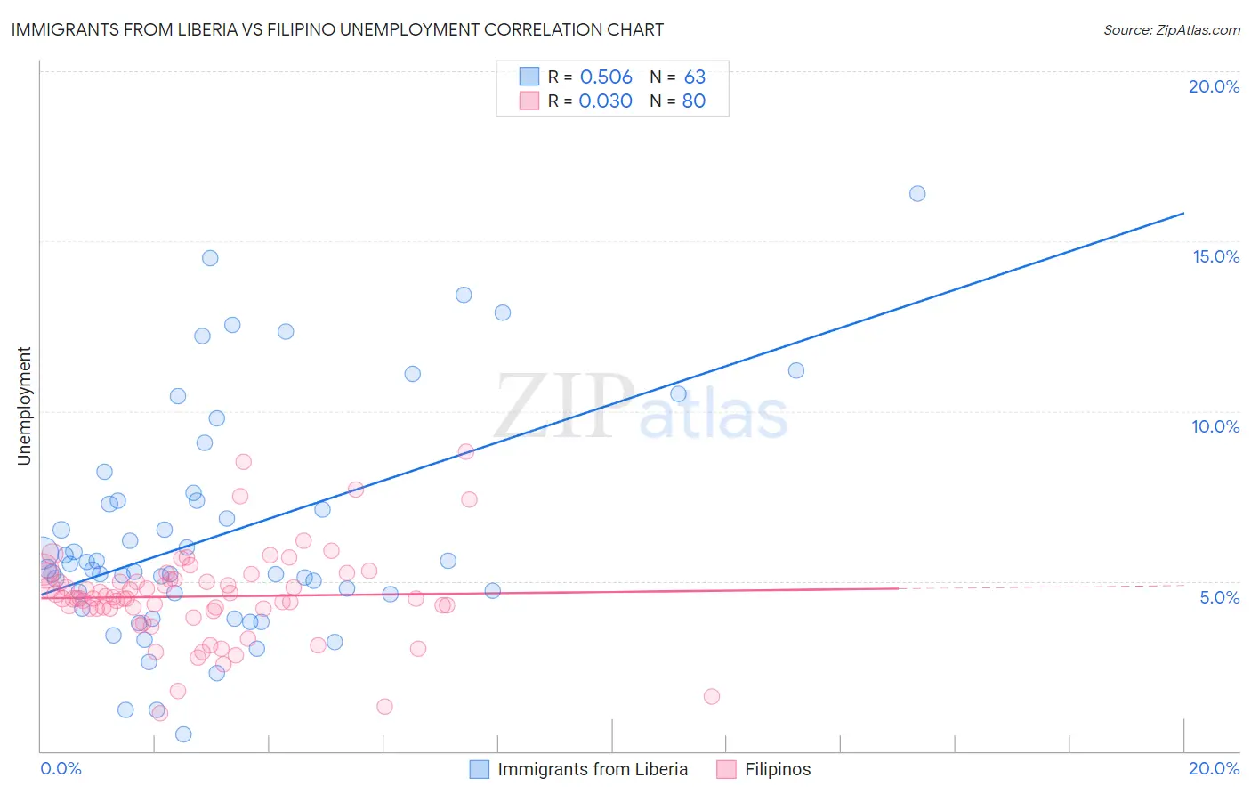 Immigrants from Liberia vs Filipino Unemployment