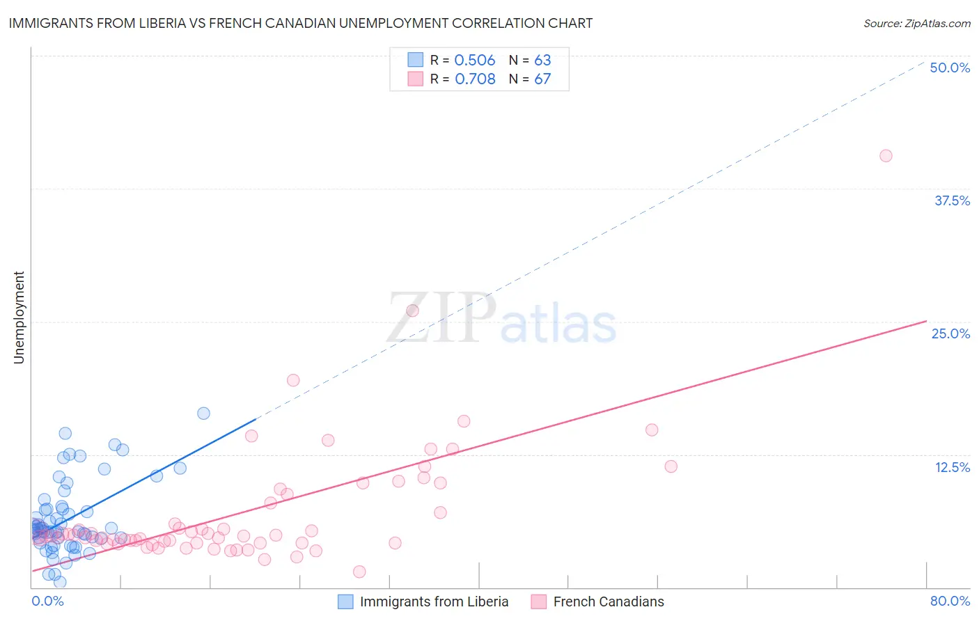 Immigrants from Liberia vs French Canadian Unemployment