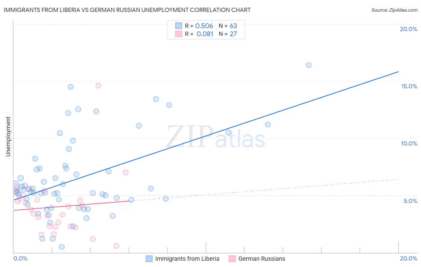 Immigrants from Liberia vs German Russian Unemployment