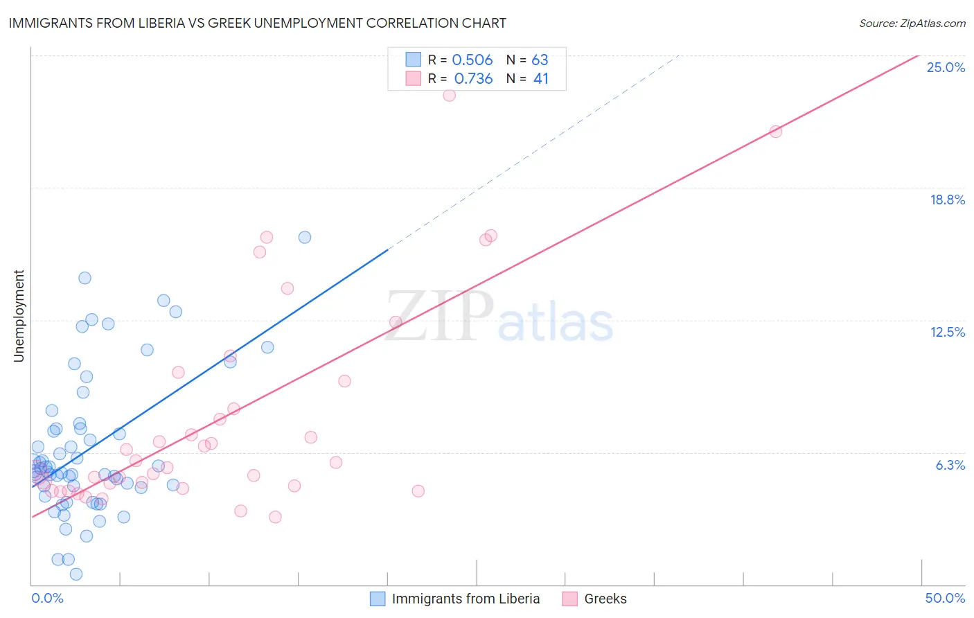 Immigrants from Liberia vs Greek Unemployment