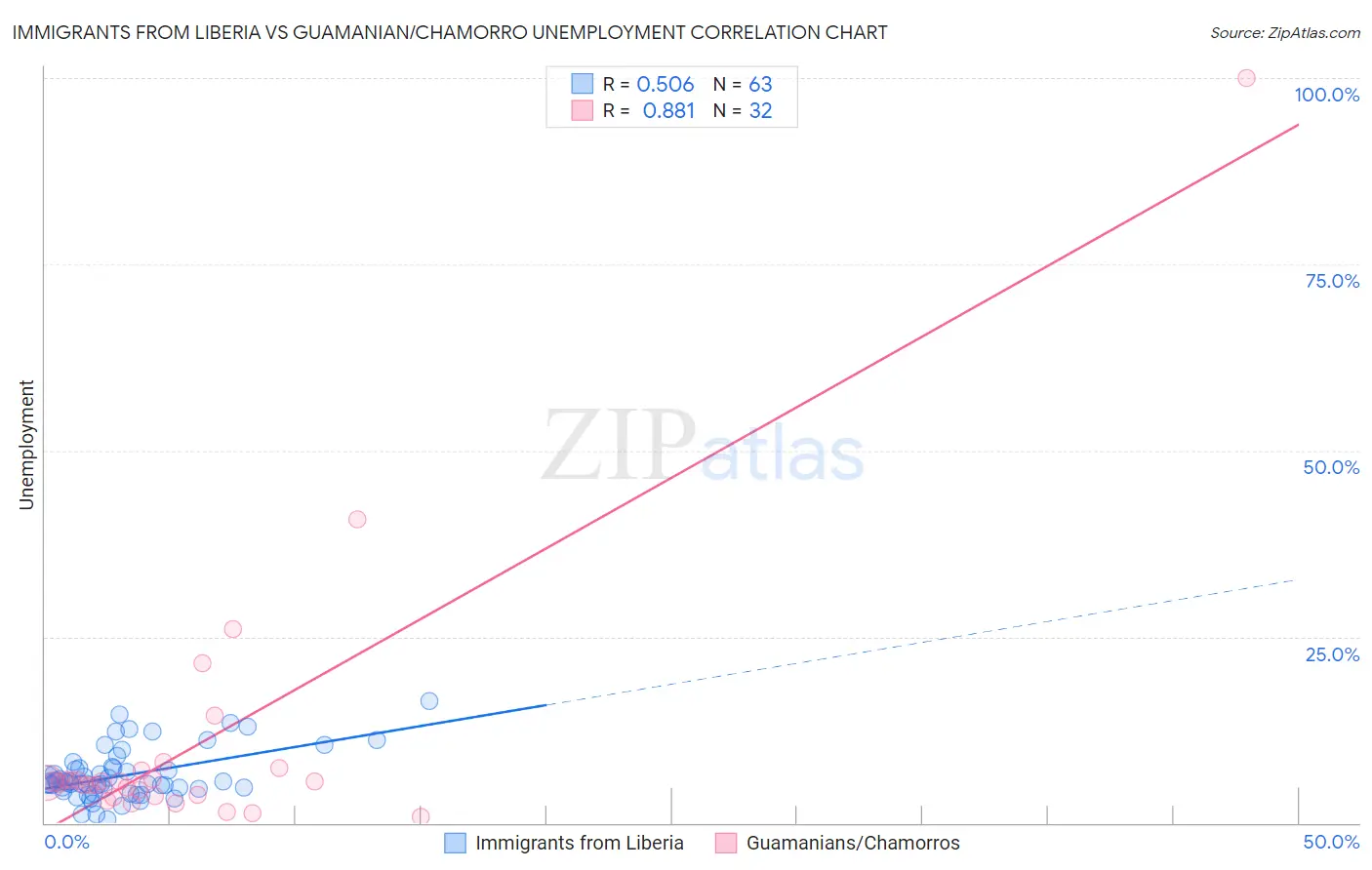 Immigrants from Liberia vs Guamanian/Chamorro Unemployment
