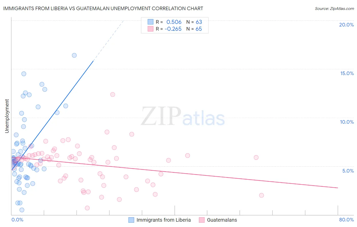 Immigrants from Liberia vs Guatemalan Unemployment