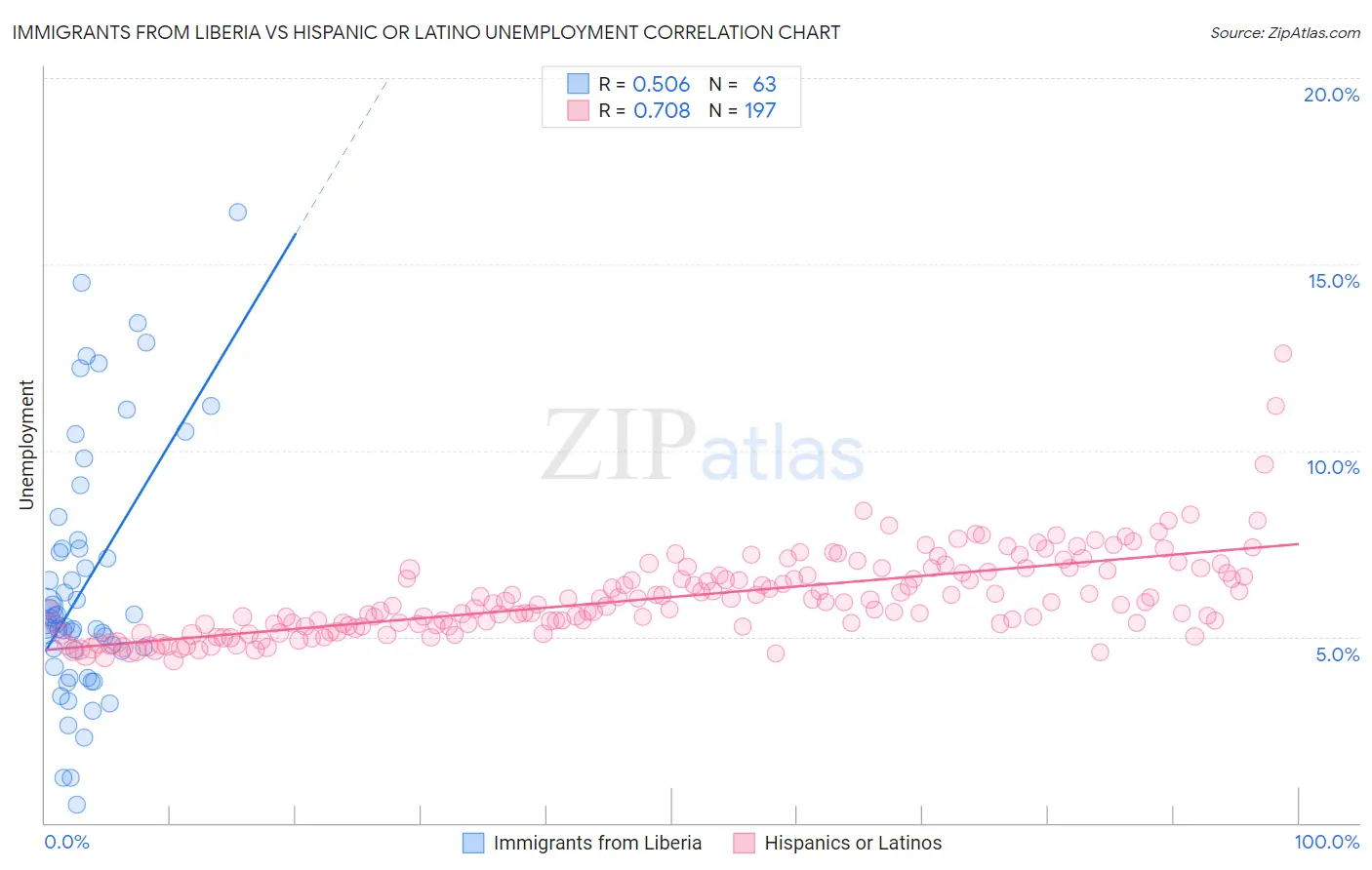 Immigrants from Liberia vs Hispanic or Latino Unemployment