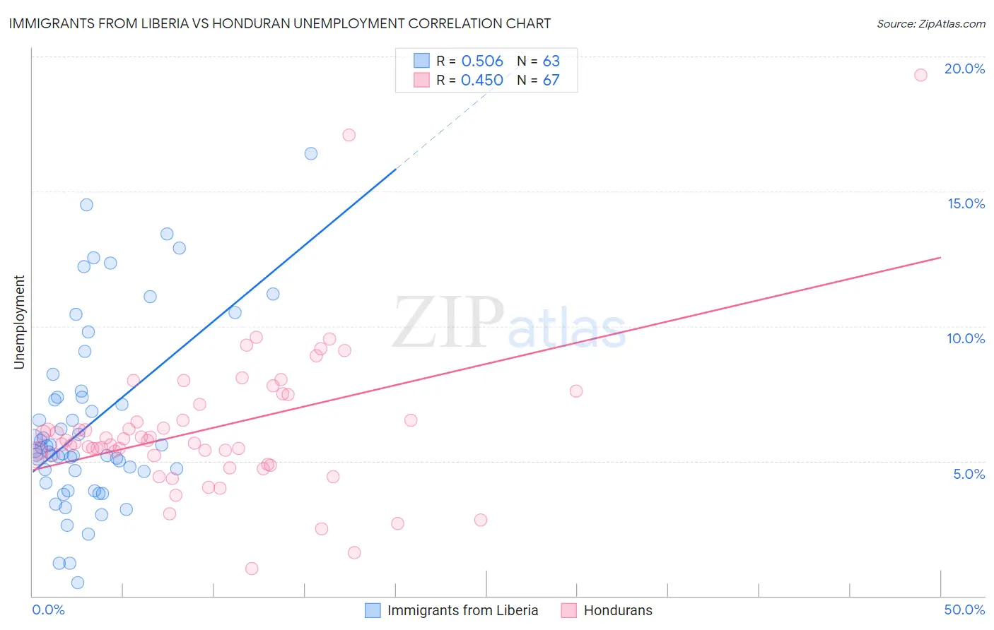 Immigrants from Liberia vs Honduran Unemployment
