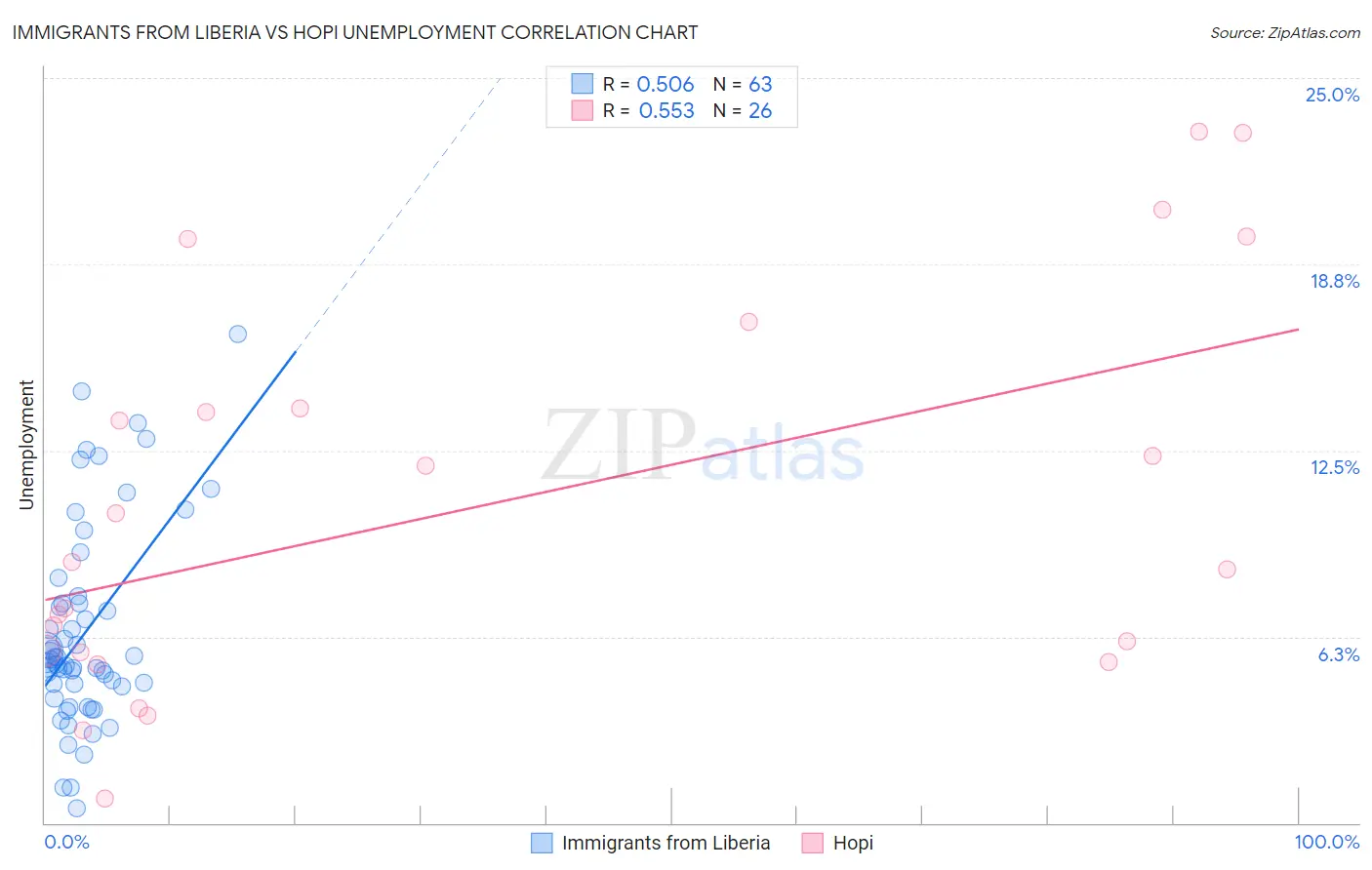 Immigrants from Liberia vs Hopi Unemployment