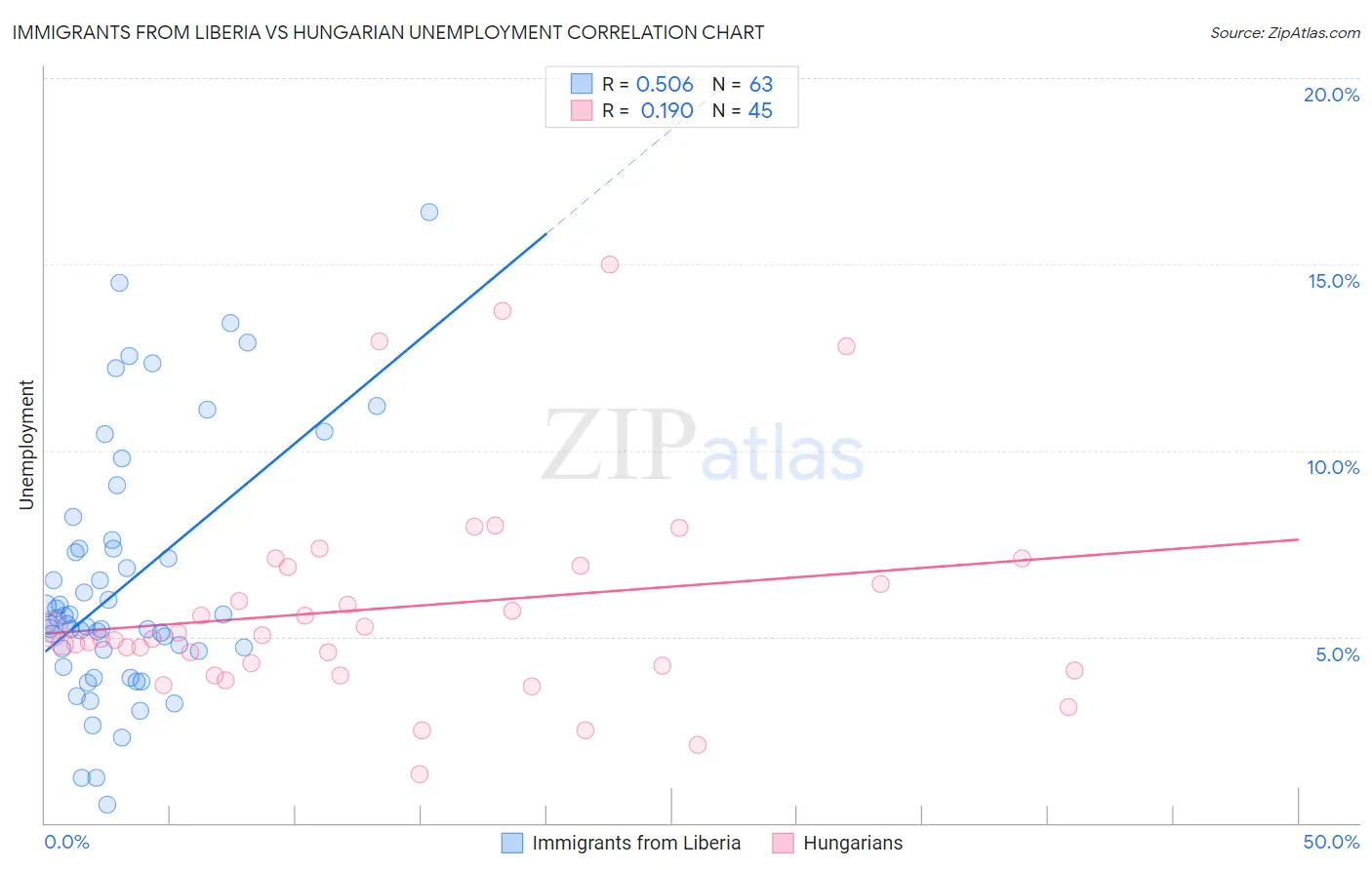 Immigrants from Liberia vs Hungarian Unemployment