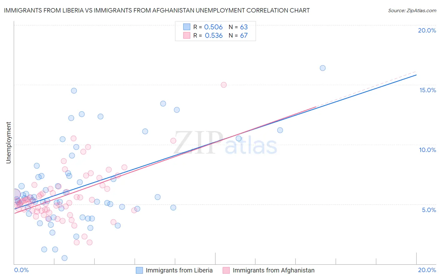Immigrants from Liberia vs Immigrants from Afghanistan Unemployment