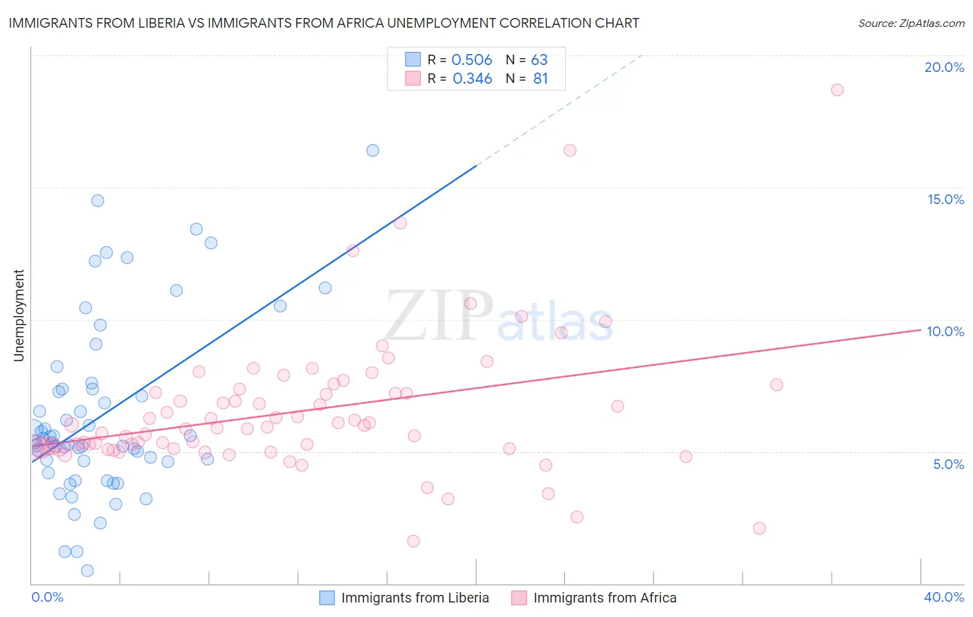 Immigrants from Liberia vs Immigrants from Africa Unemployment