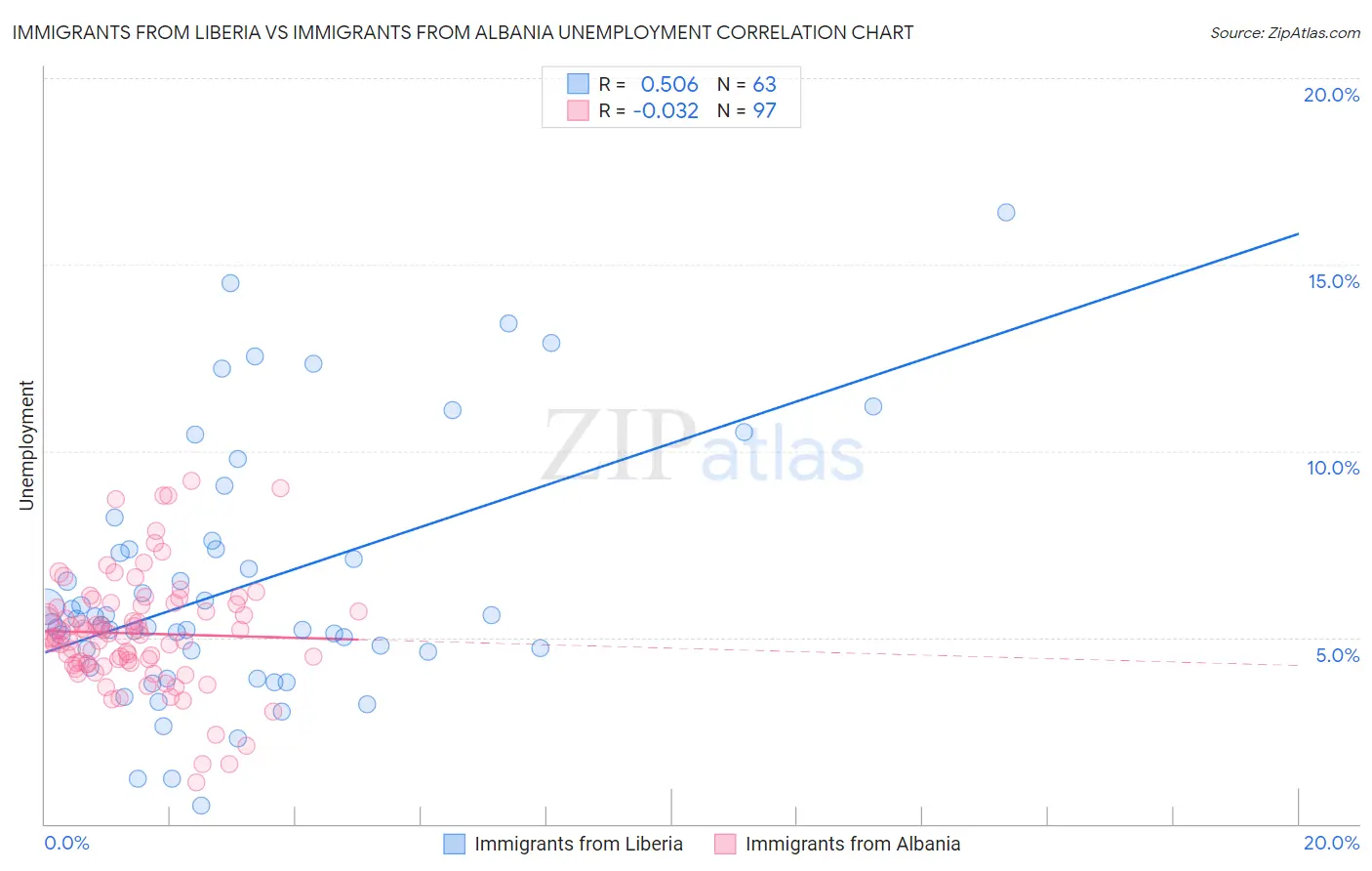 Immigrants from Liberia vs Immigrants from Albania Unemployment