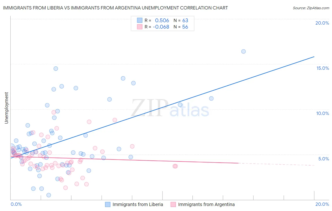 Immigrants from Liberia vs Immigrants from Argentina Unemployment
