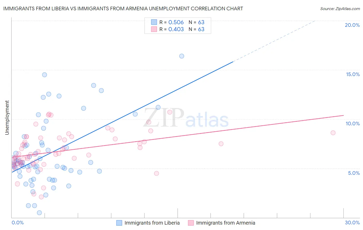 Immigrants from Liberia vs Immigrants from Armenia Unemployment