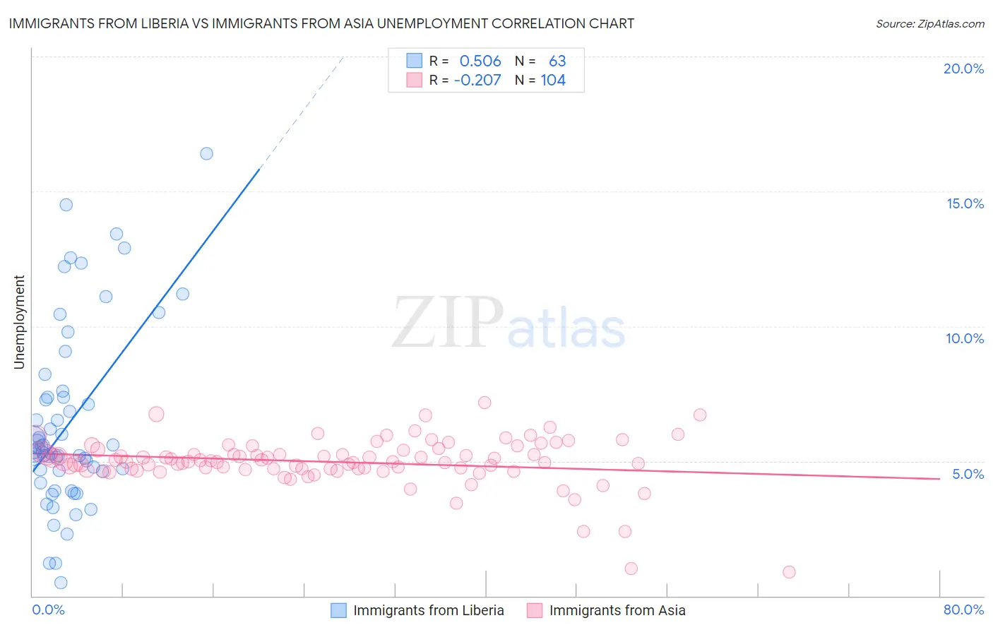 Immigrants from Liberia vs Immigrants from Asia Unemployment