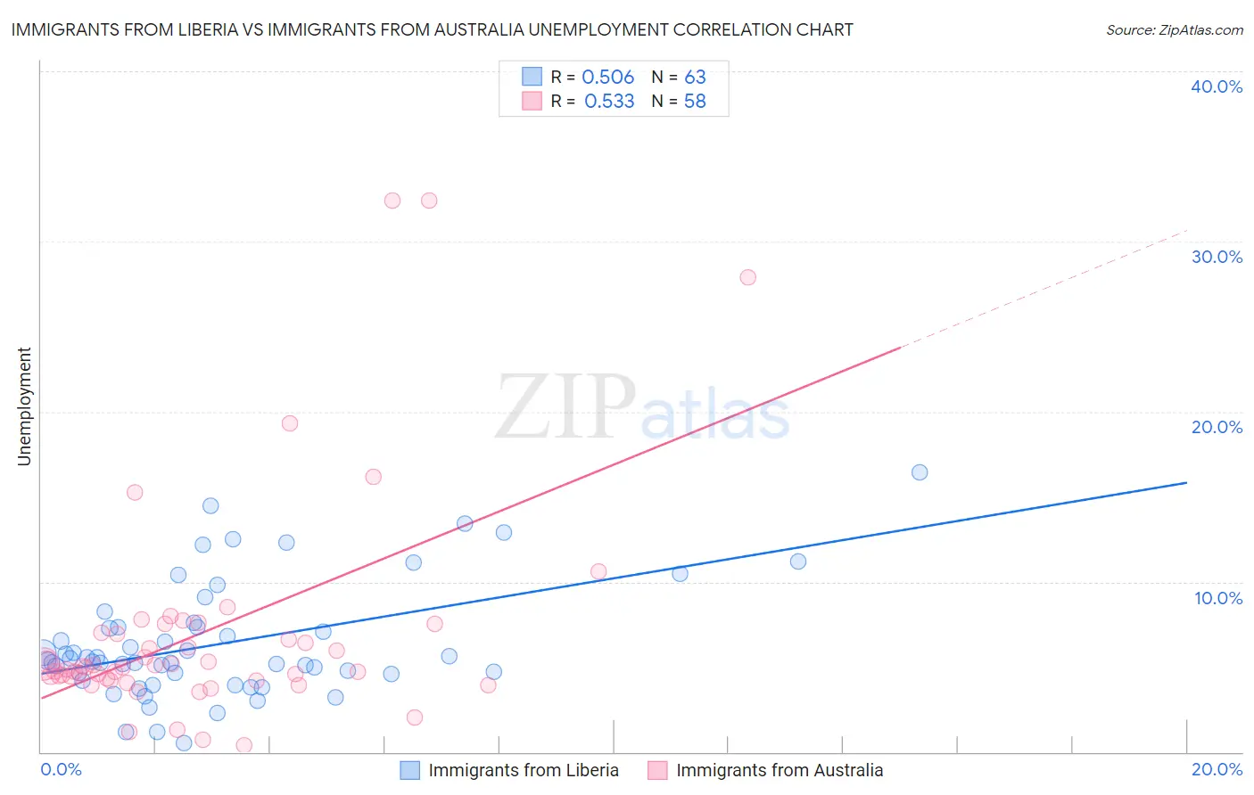 Immigrants from Liberia vs Immigrants from Australia Unemployment