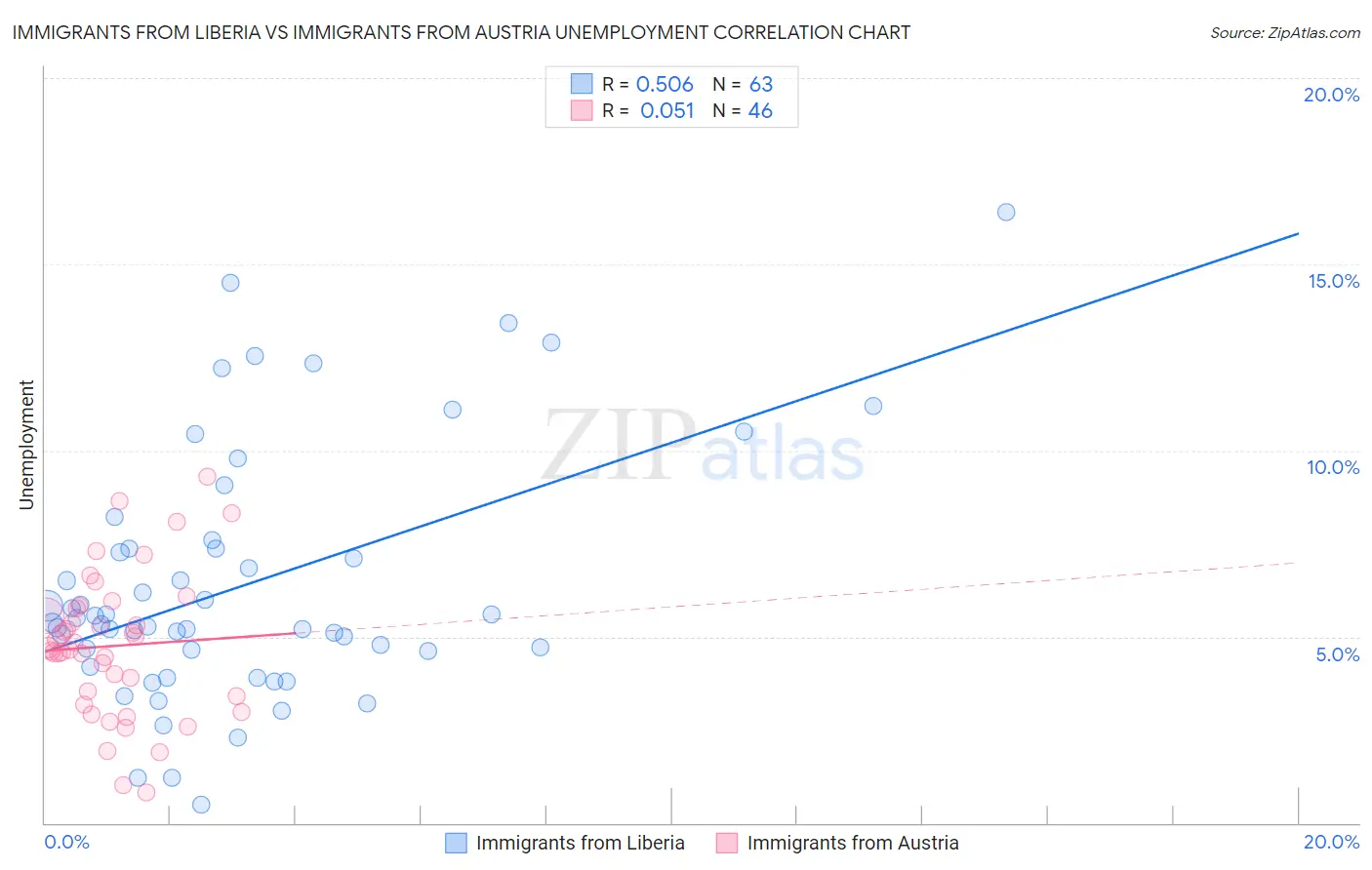 Immigrants from Liberia vs Immigrants from Austria Unemployment