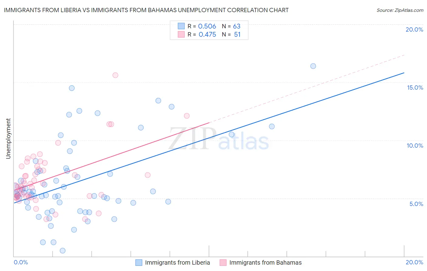Immigrants from Liberia vs Immigrants from Bahamas Unemployment
