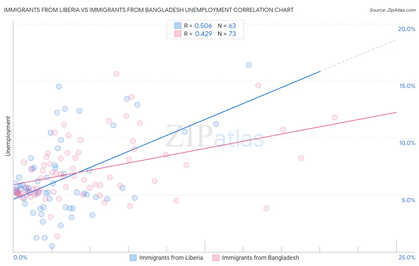 Immigrants from Liberia vs Immigrants from Bangladesh Unemployment