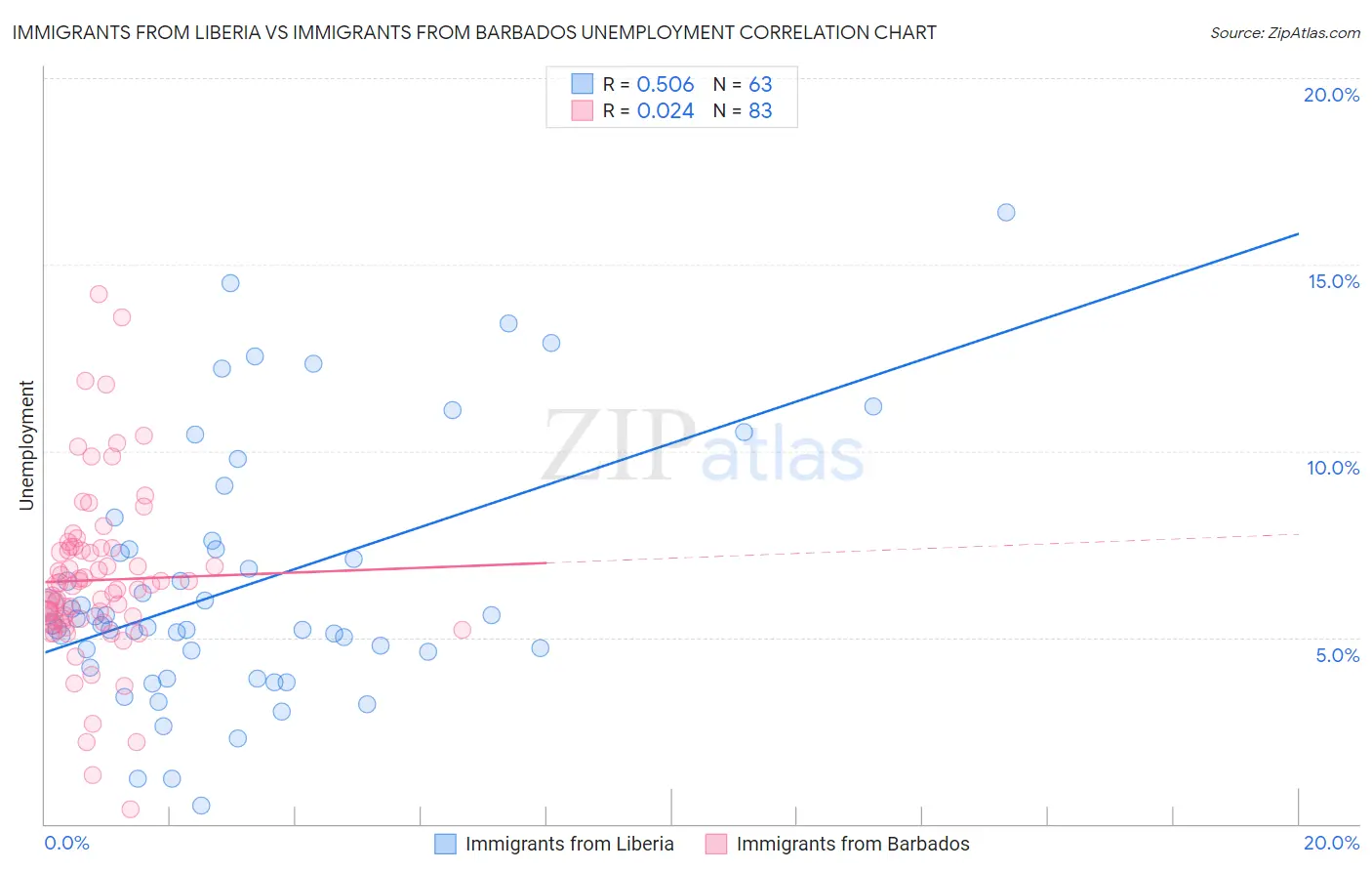 Immigrants from Liberia vs Immigrants from Barbados Unemployment